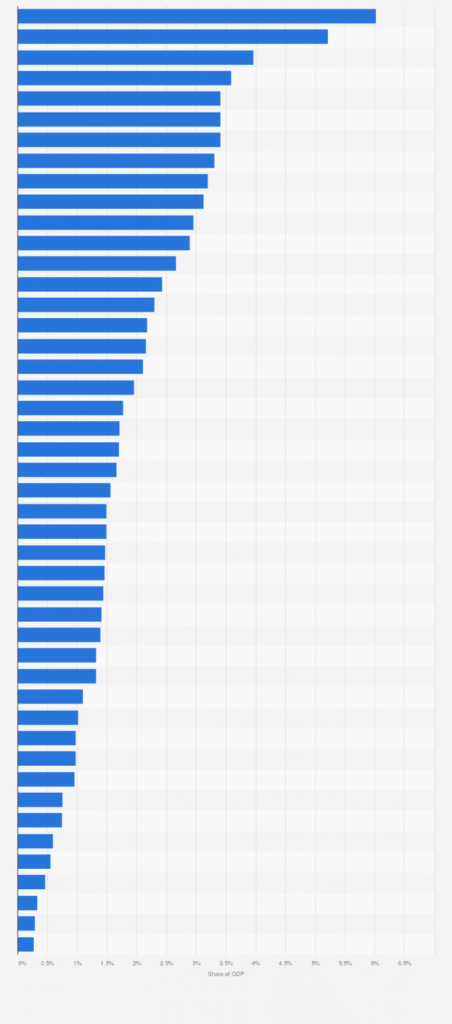 R&D expenditure as % of GDP by country