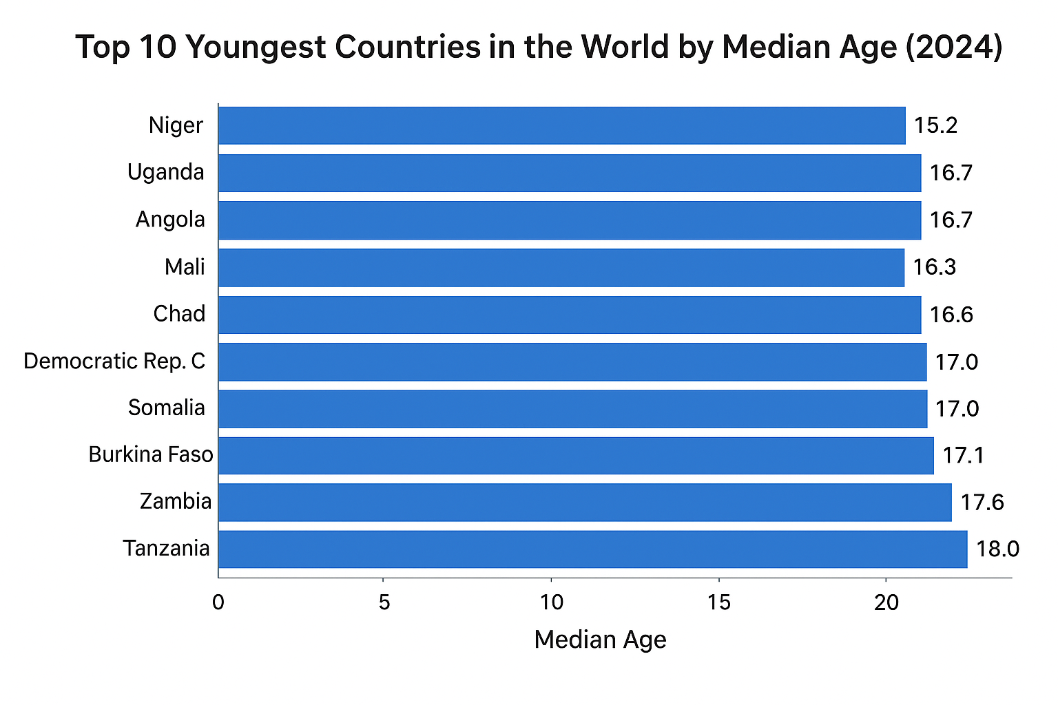 Top10 Youngest Countries by Median Age