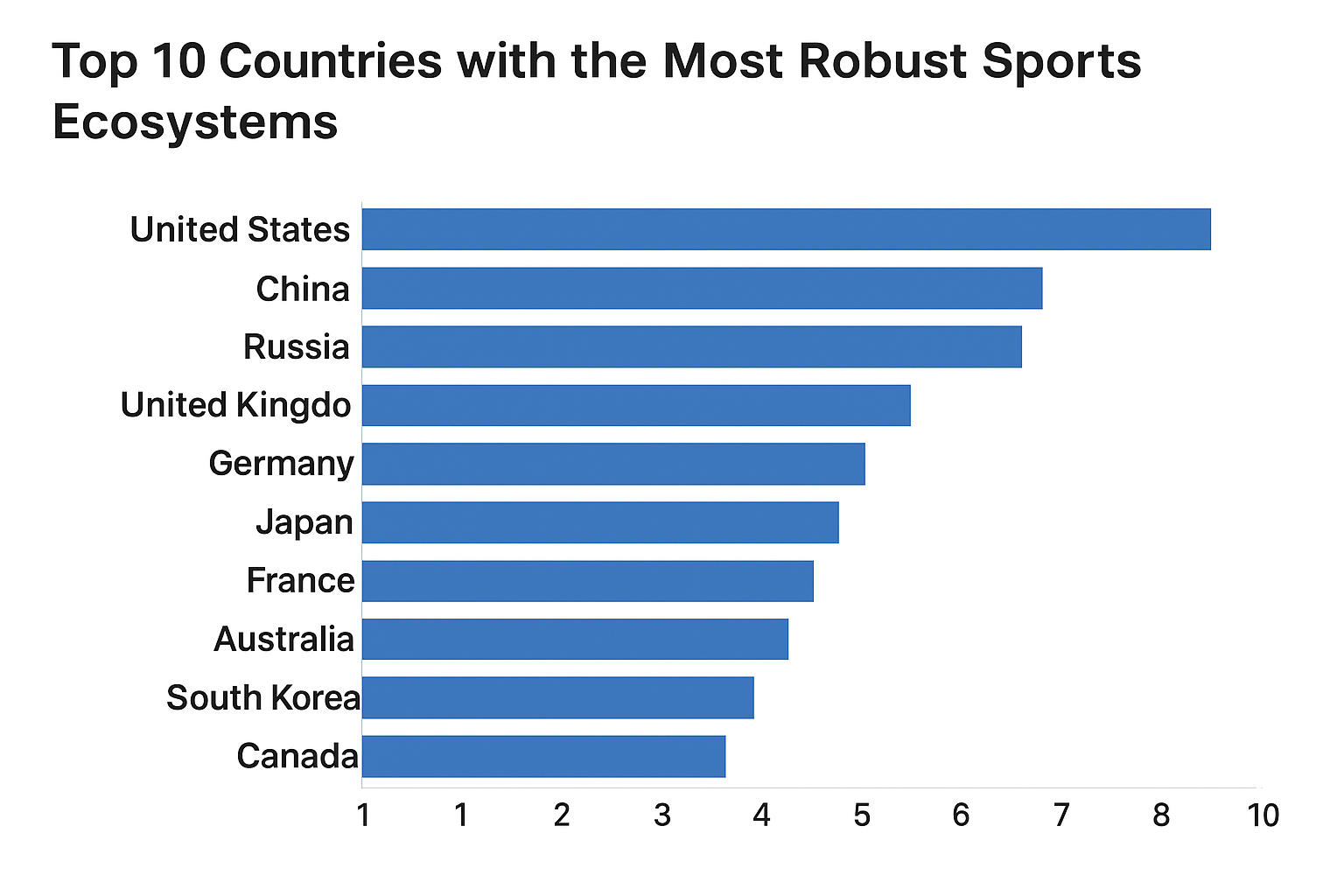 Top 10 Sports Countrie in the World
