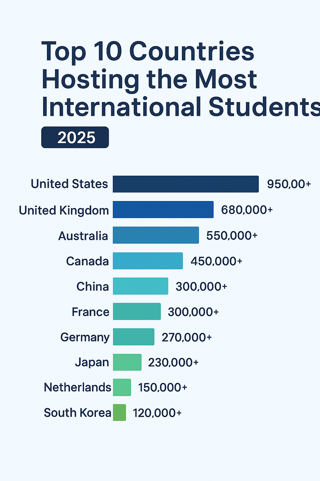 Top 10 Countries with most International Students