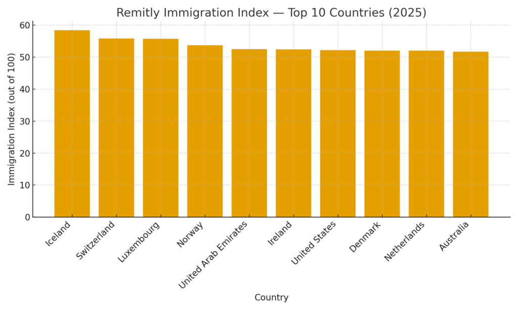 Top 10 Countries for Immigration in 2025-2026 Top 10 Countries for Immigration in 2025-2026