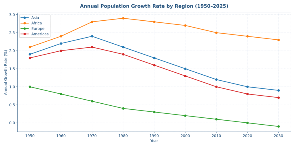 regional growth  rate 1950_2025