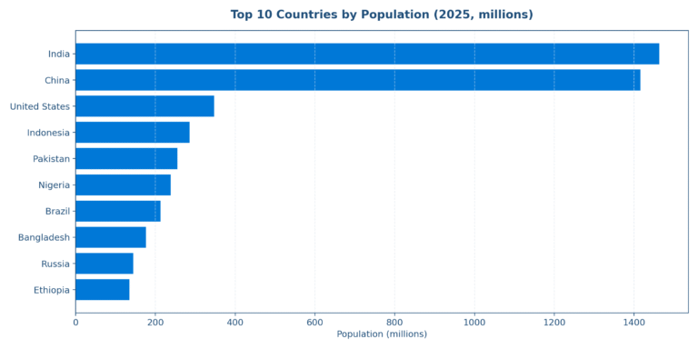 Top 10 Most Populated Countries in the World (2025 Updated Rankings with Data & Insights)