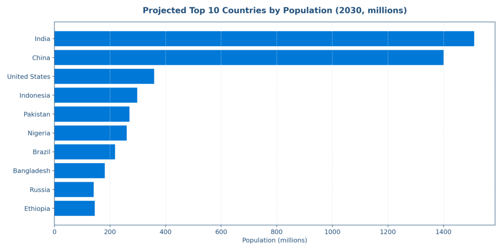 top10 population projection 2030