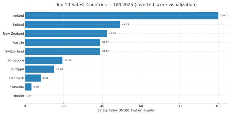 Top 10 Safest Countries in the World