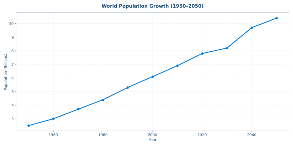 world population growth 1950_2050