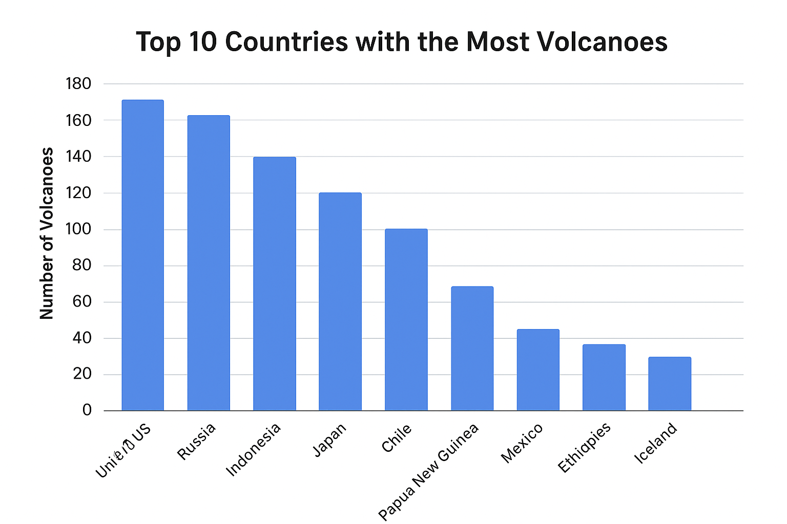 Top 10 Countries with the Most Volcanoes  