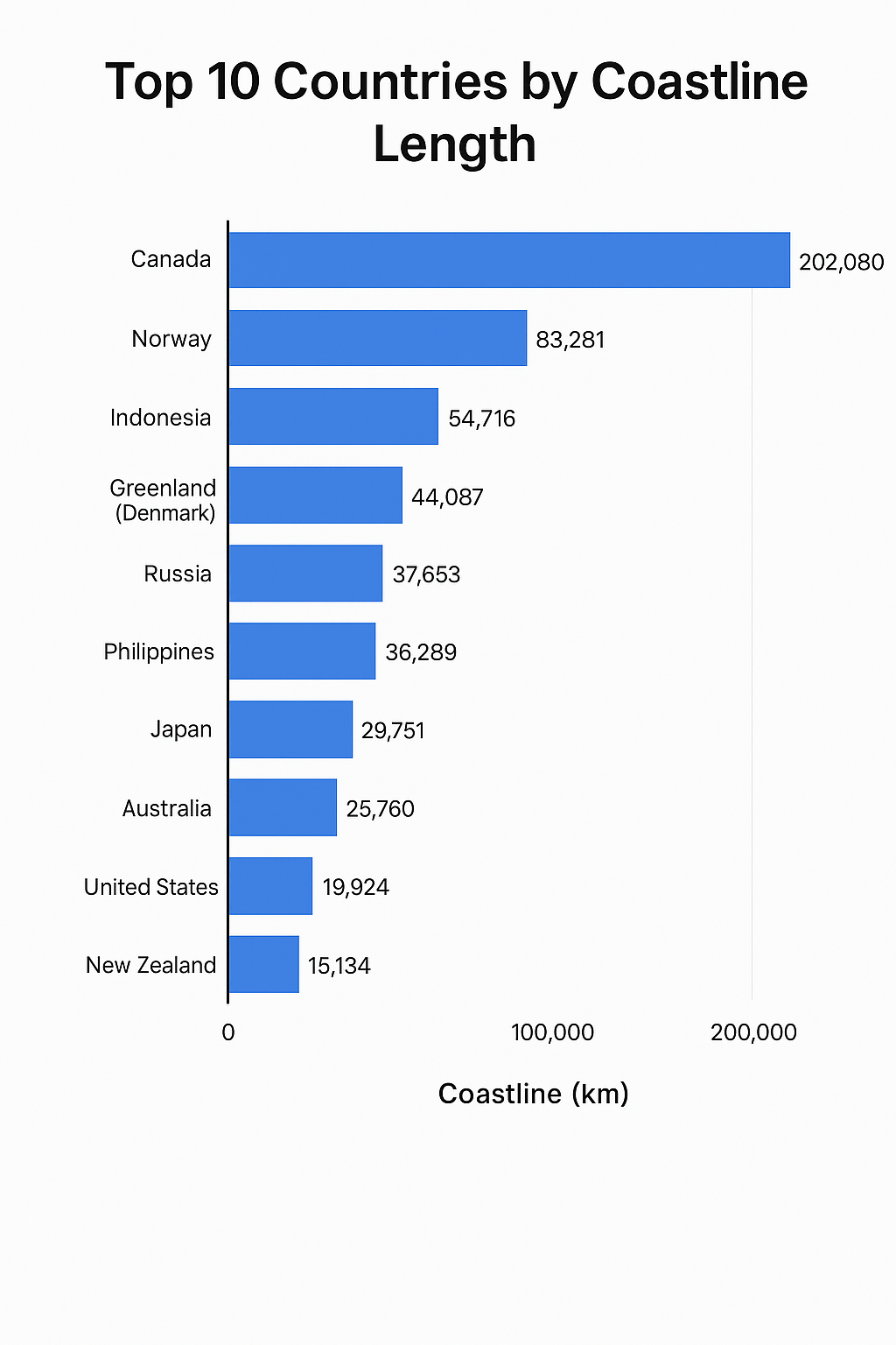 Top 10 Countries with Longest Coastline