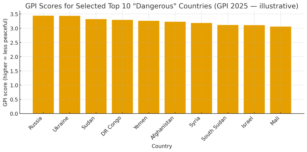 Top 10 Dangerous Countries in the World