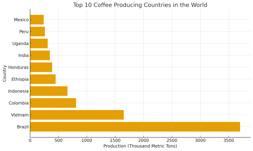 Top 10 Coffee Producing Countriesin the World Chart