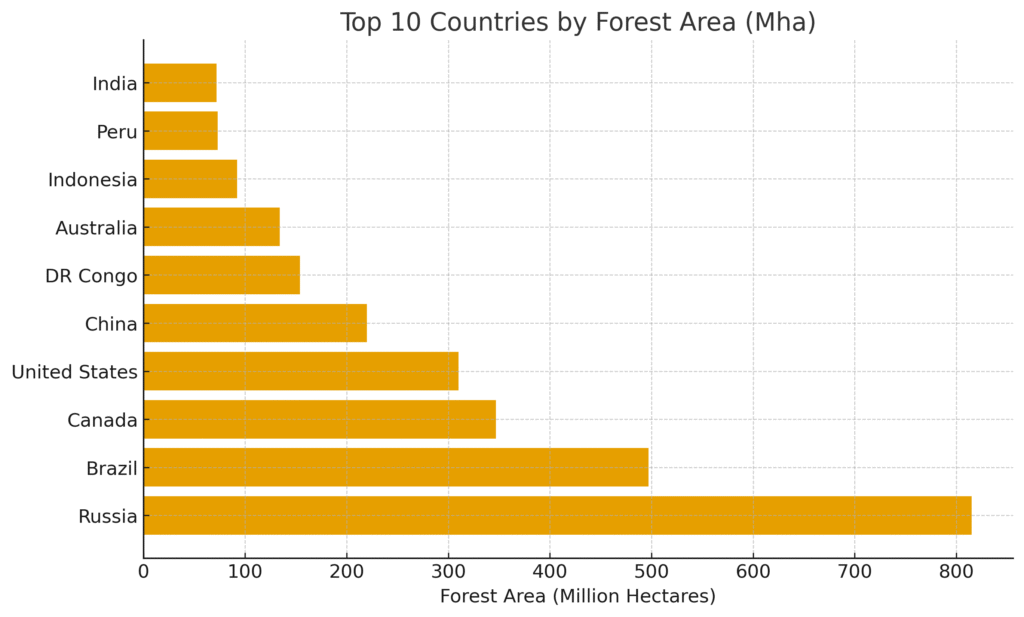 Top 10 Countries with Largest Forest Area Chart