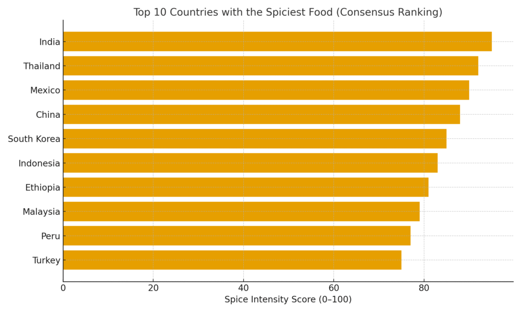 Top 10 Countries with Spiciest Food chats