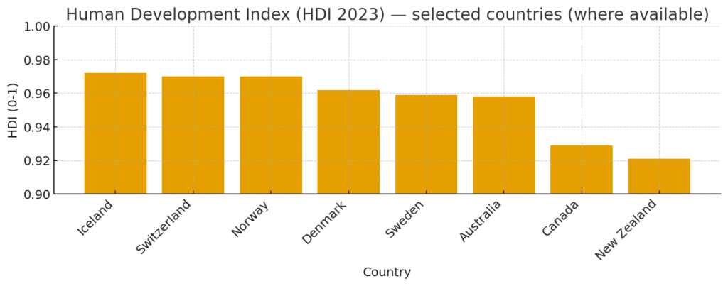 •Comparison of HDI Human Development Index​