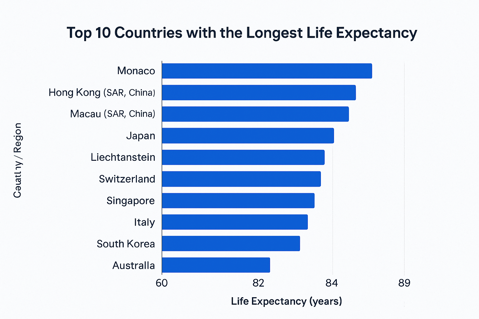 Top 10 Countries with the Longest Life Expectancy Chart