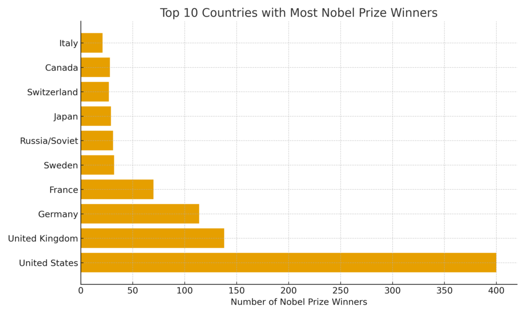 Top 10 Countries with most Nobel Prize Winners Chart