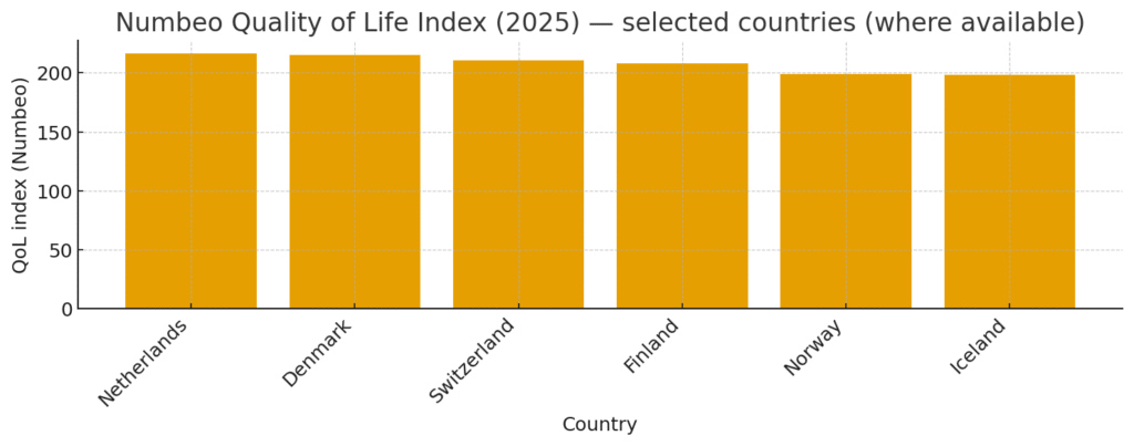 Comparison of Numbeo Quality of Life Index