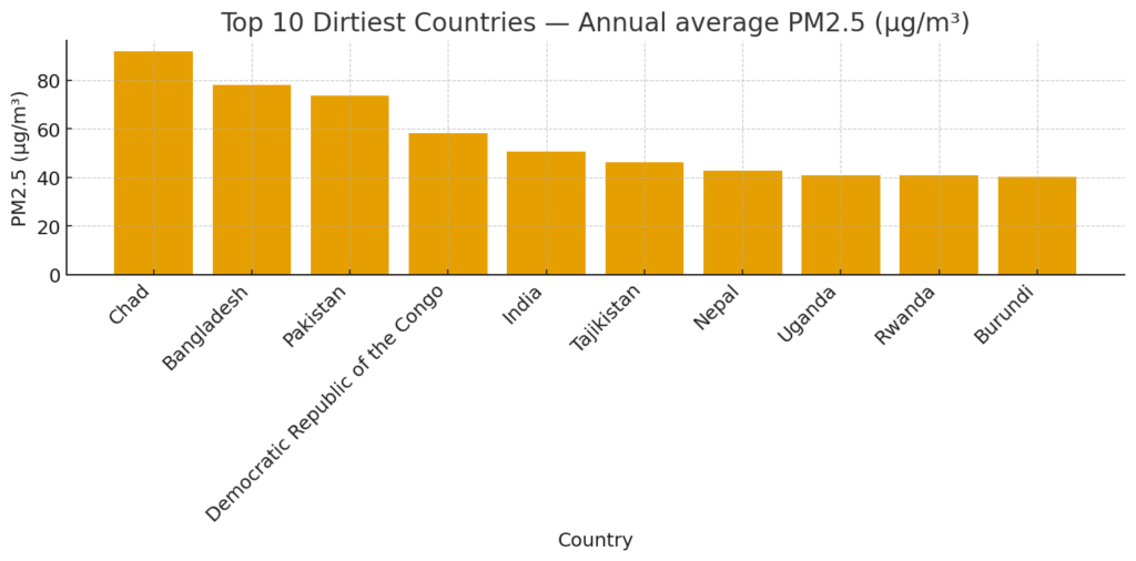 top10_dirtiest_countries_pm25