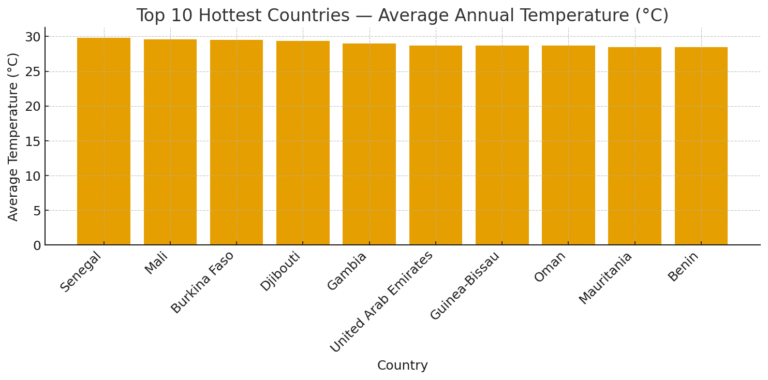 Top 10 Hottest Countries in the World