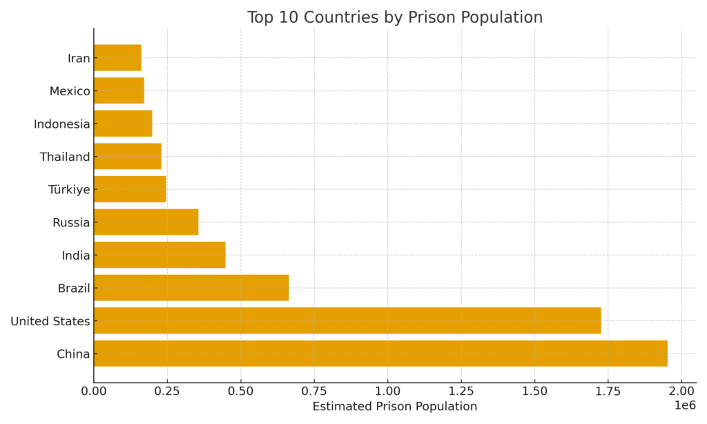 top10_prison_population