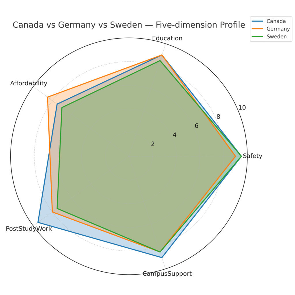 top10_women_study_abroad_radar_cad_ger_swe