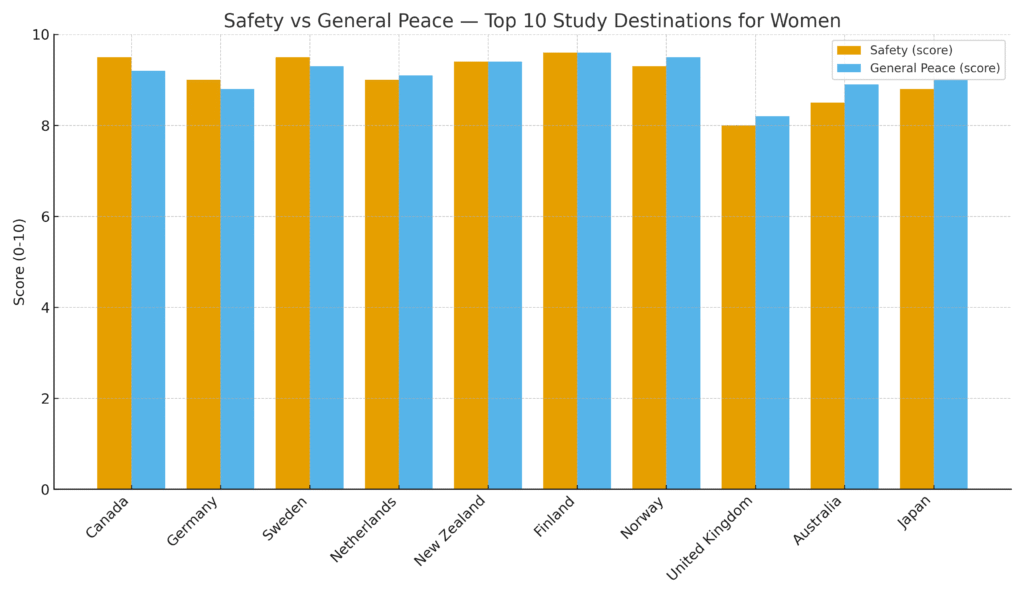 top10_women_study_abroad_safety_vs_peace