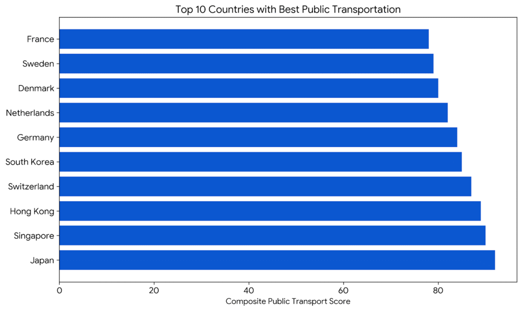 Top 10 Countries  with best Public Transportation Chart