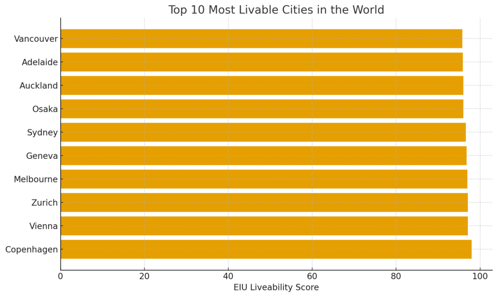 Top 10 most livable Cities in the World Chart