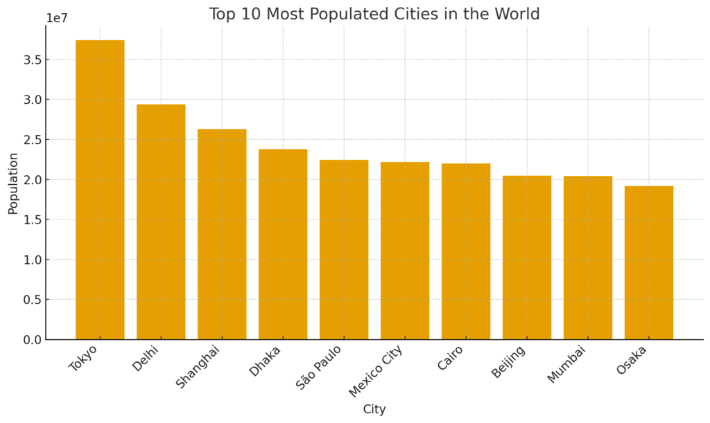 Top 10 most Populated Cities in the World Chart