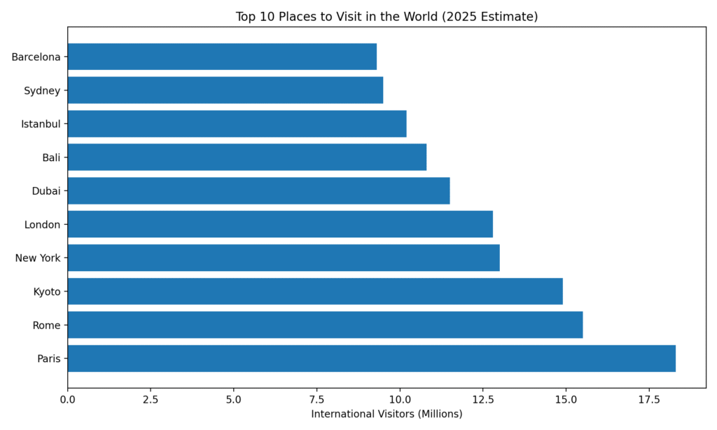 Top 10 Places to Visit in the World Chart