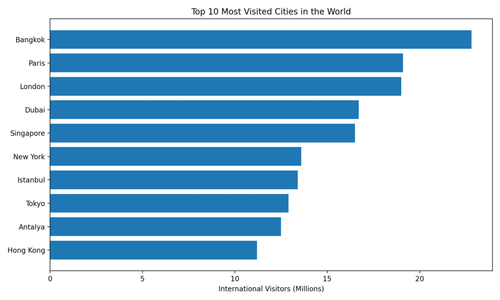 Top 10 Cities most Visited in the World Chart