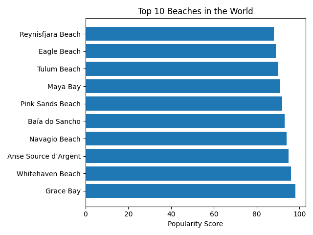 top10_beaches_bar_chart