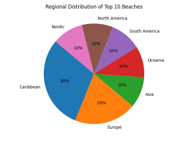 top10_beaches_region_distribution
