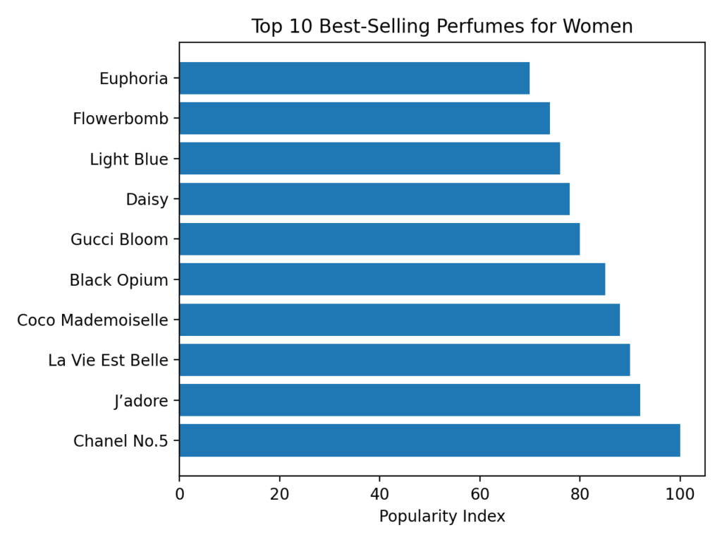 Global Popularity Index of Top 10 Best-Selling Perfumes
