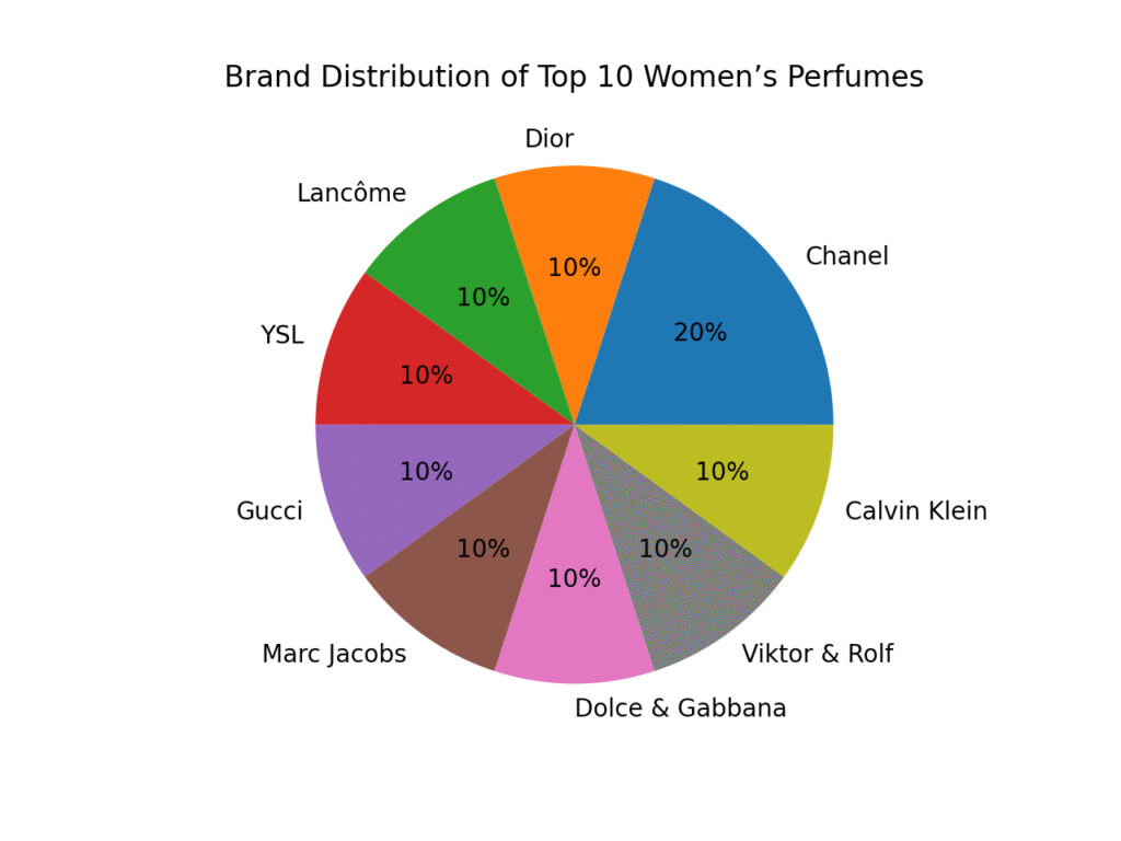 Brand Distribution in Top 10 Best-Selling Perfumes