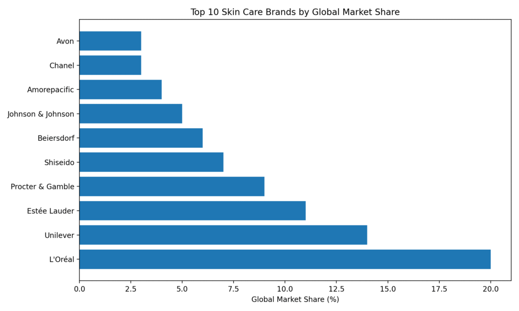 top10_skincare_brands_bar