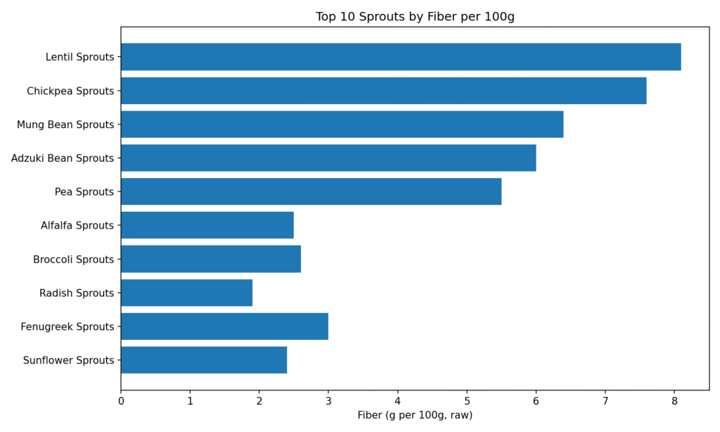 top10_sprouts_fiber_per_100g