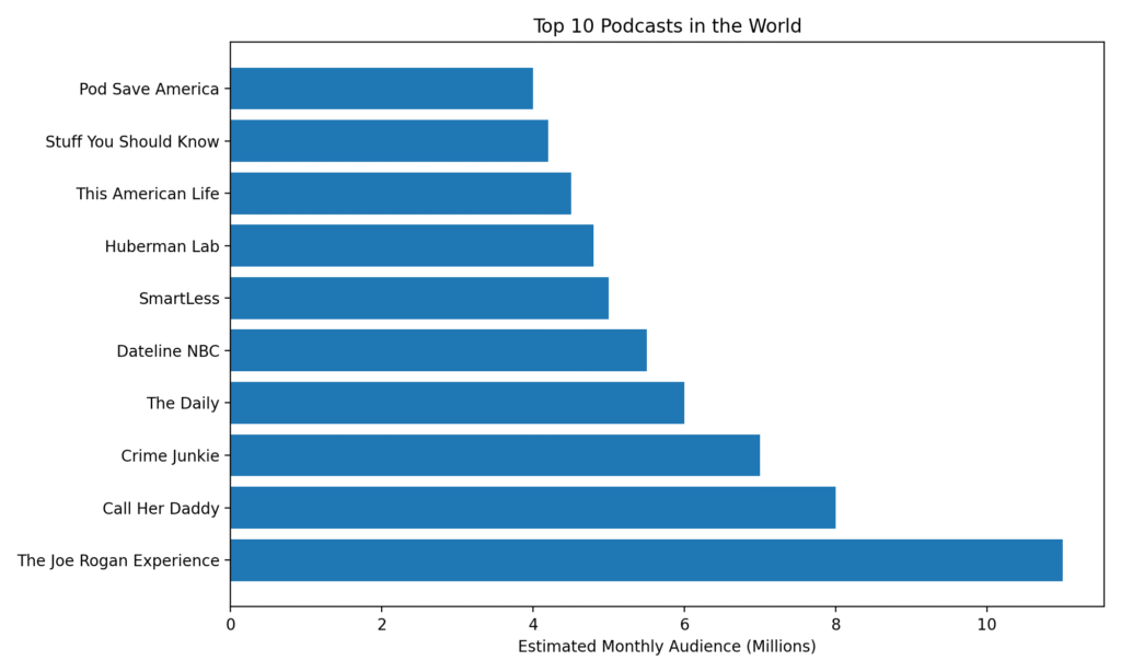 Top 10 Podcasts in the World Chart