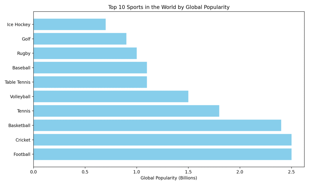 top_10_sports_popularity_bar