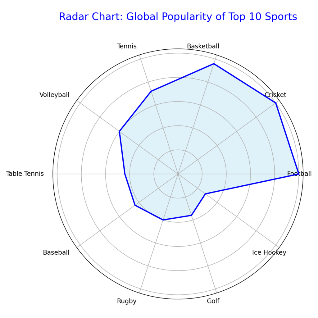 top_10_sports_popularity_radar