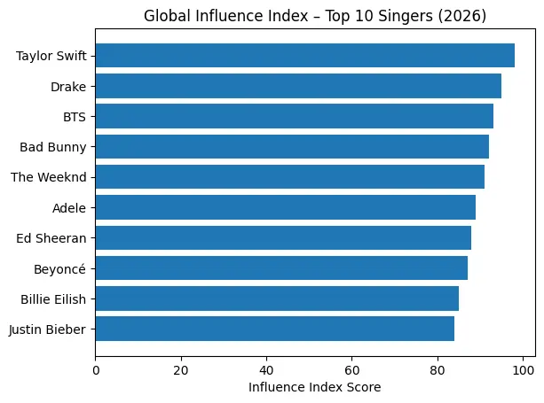 Global Influence Index – Top 10 Singers (2026) Global Influence Index – Top 10 Singers (2026)